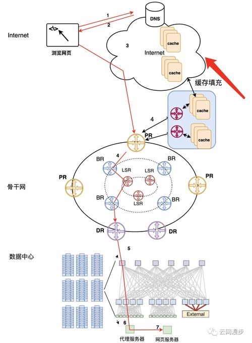互联网公司的网络架构与业务场景下的数据服务实现